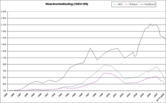 Hoofbosch performance 1985-2008